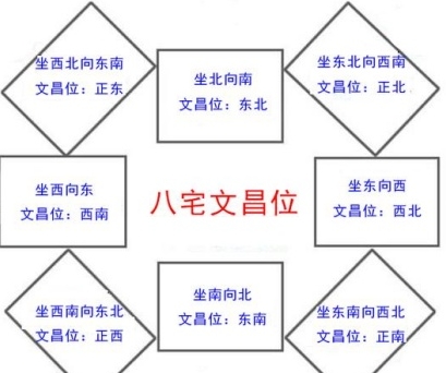 家里文昌位在哪个位置