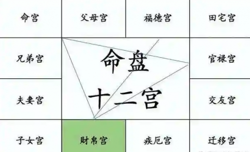 紫微斗数命宫详解，在不同位置有什么意思