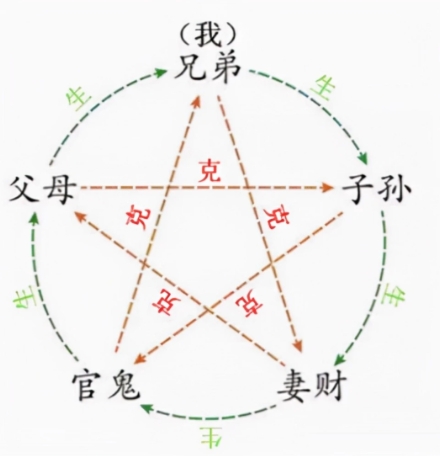 八字看六亲吉凶的一些方法