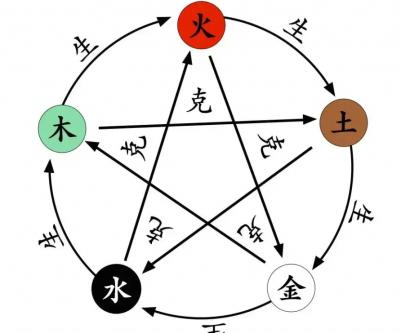 十二生肖五行属性对照表